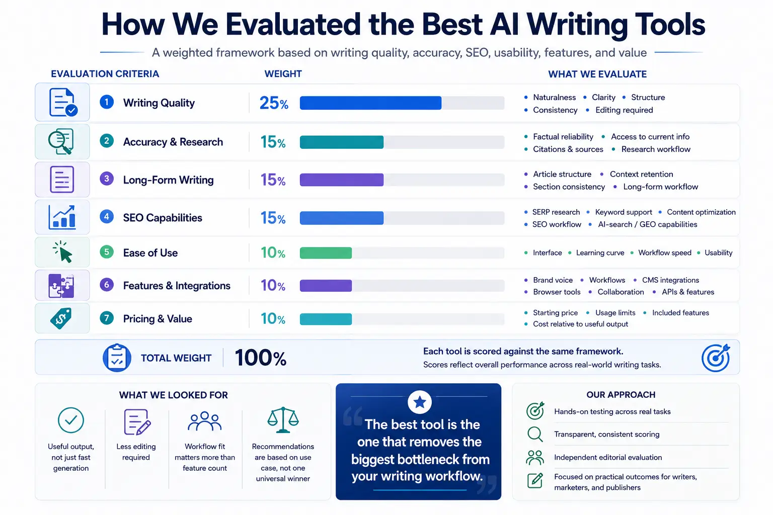 Methodology for evaluating the best AI writing tools using seven weighted criteria