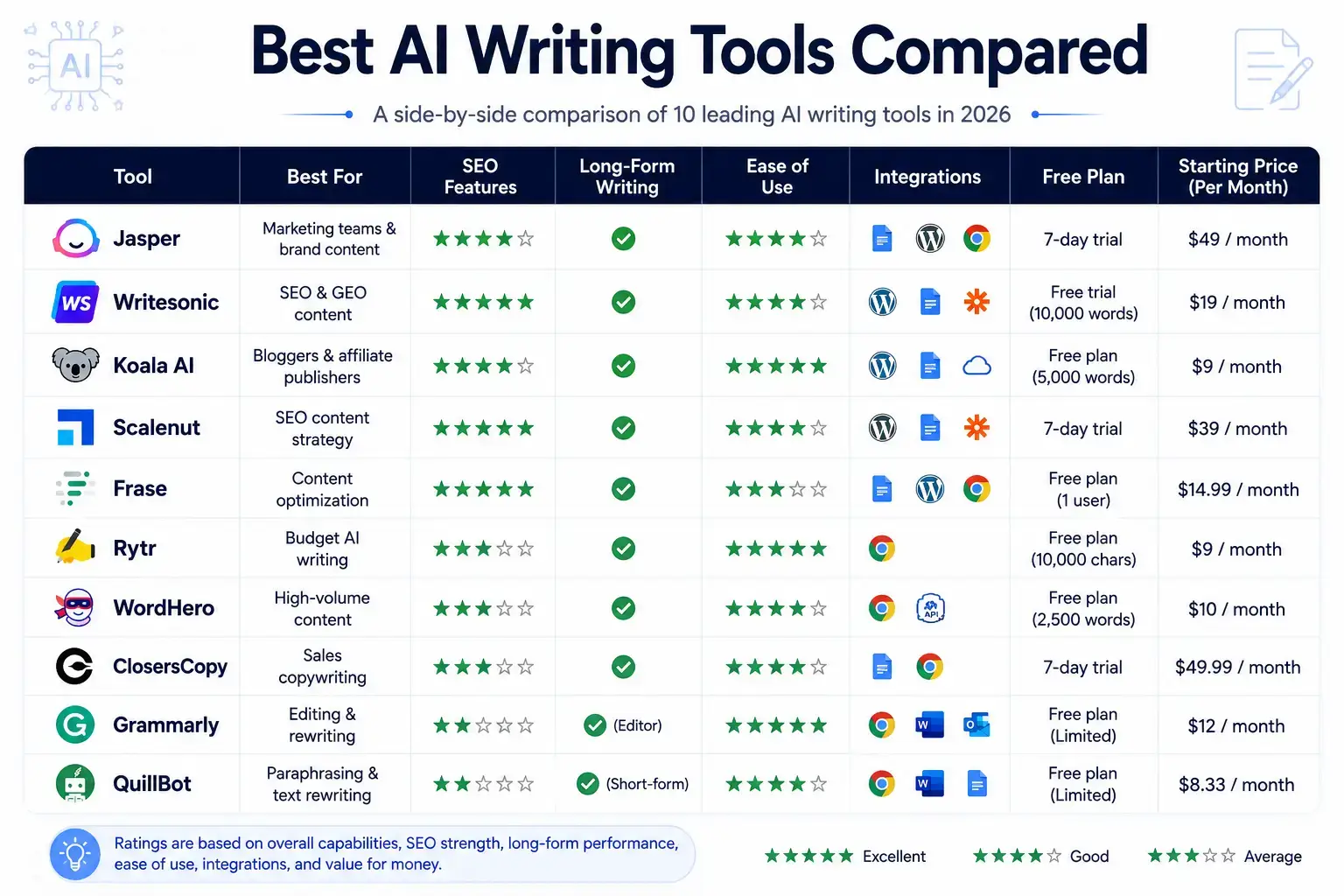 Comparison of the best AI writing tools