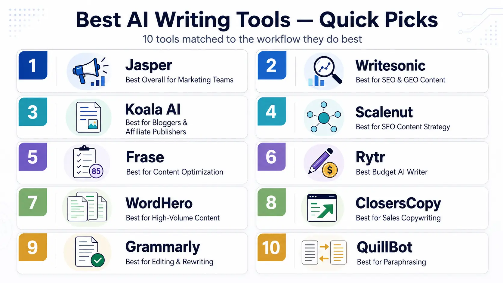 Best AI writing tools in 2026 quick picks comparison by use case