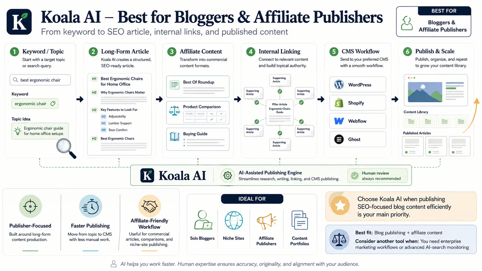 Koala AI workflow for bloggers and affiliate publishers from keyword research to SEO article, internal linking, CMS, and publishing